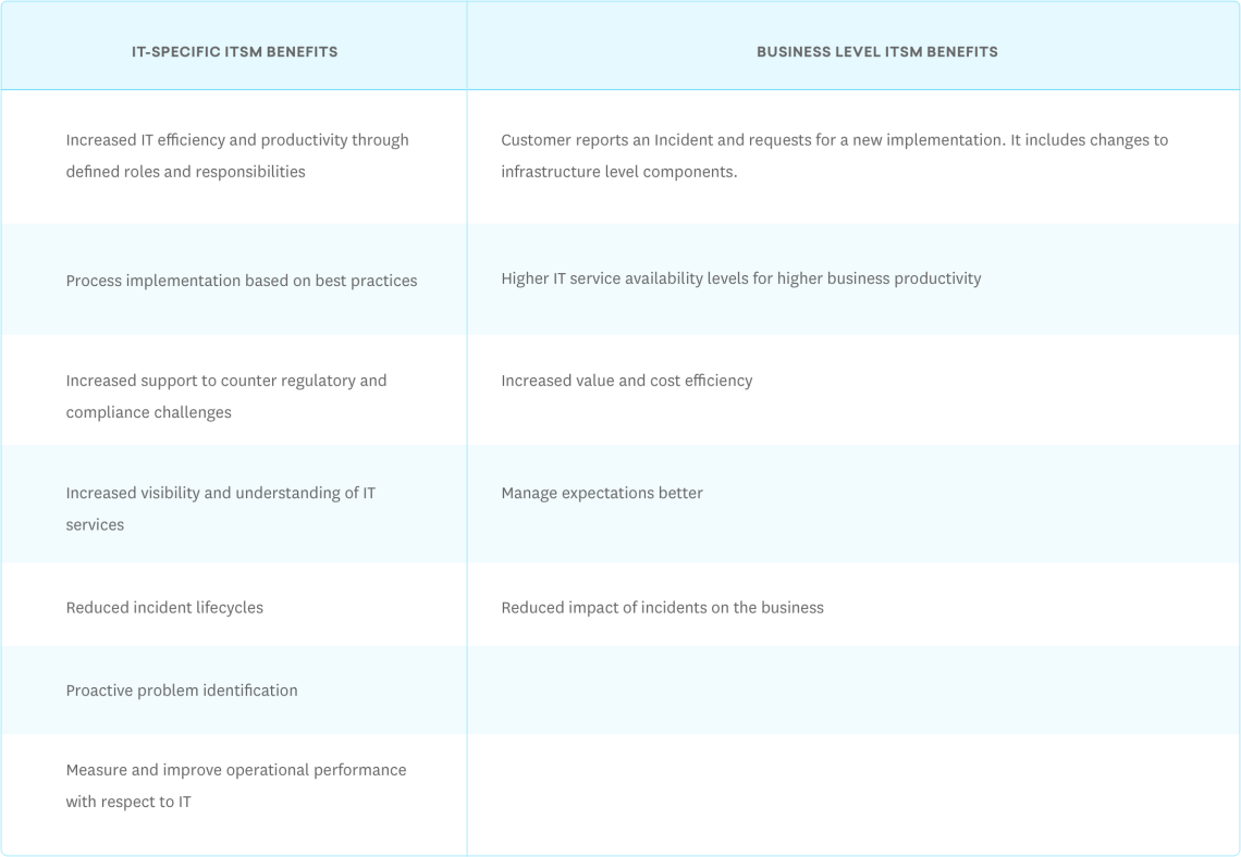 10 benefits of IT service management (ITSM) Freshworks