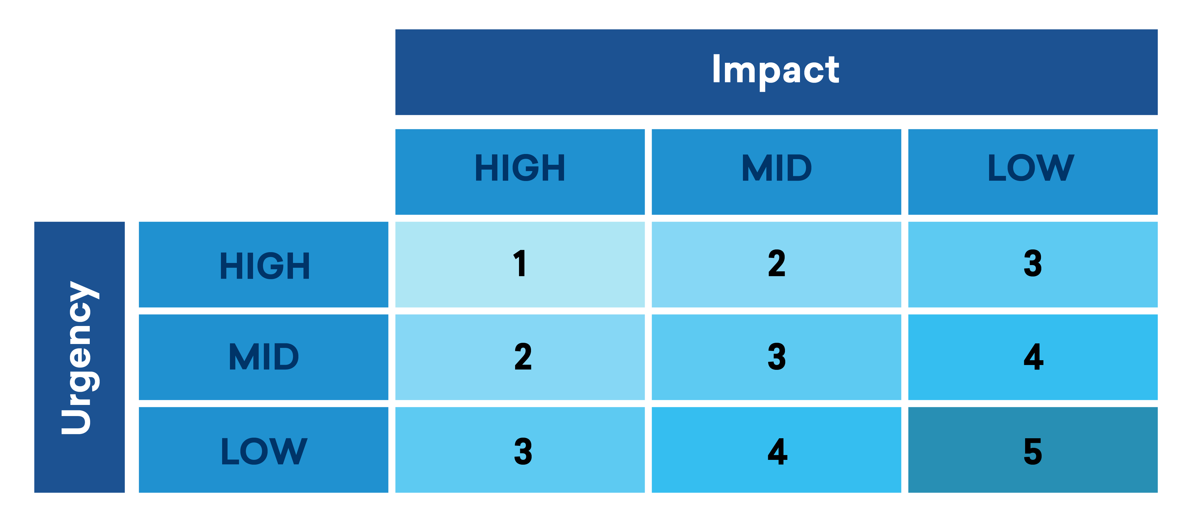 ServiceNow Incident Priority Urgency Impact matrix