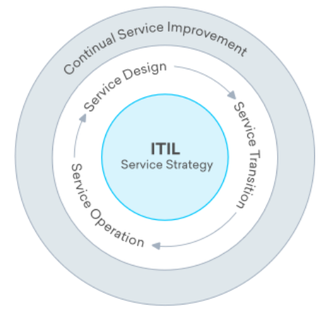itil lifecycle