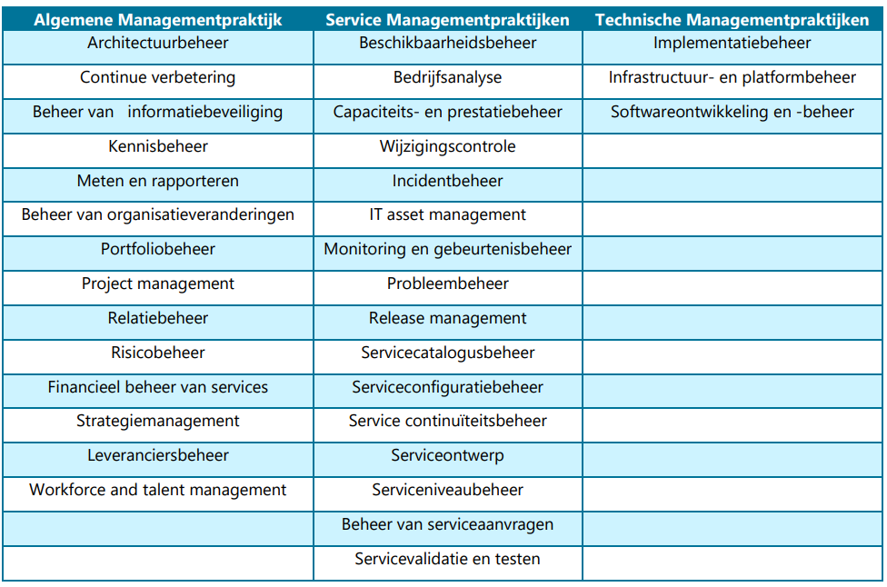 itil-4-practices