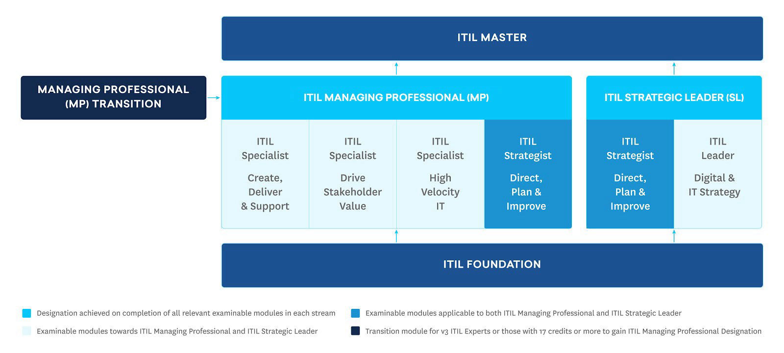 itil foundation