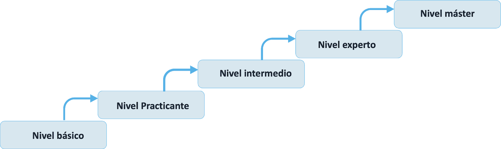 Niveles de certificacion itil