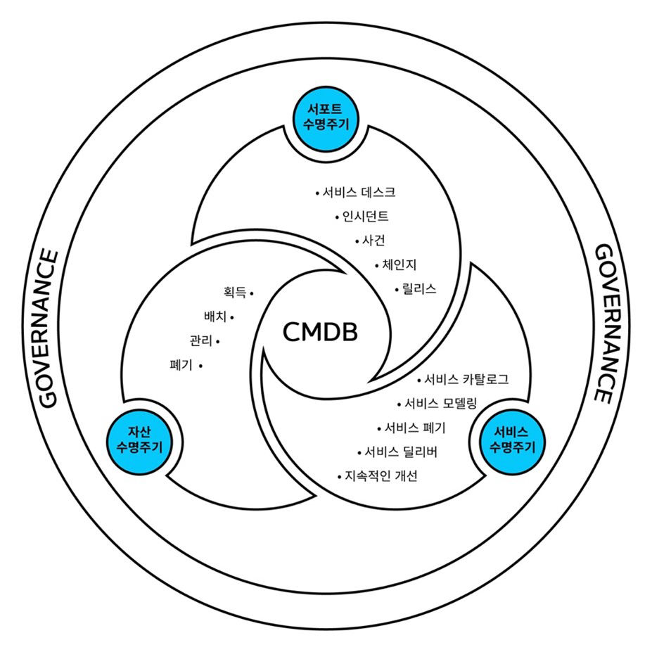 CMDB란? 구성 관리 데이터베이스 Freshservice