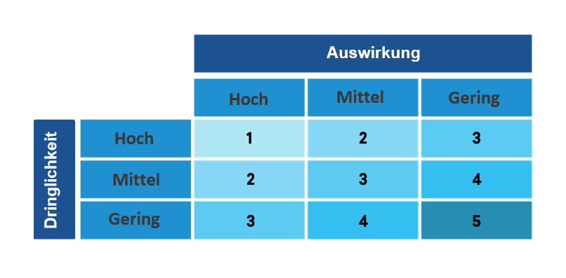 ITIL-Prioritätenmatrix: So priorisieren Sie richtig [2022] | Freshservice