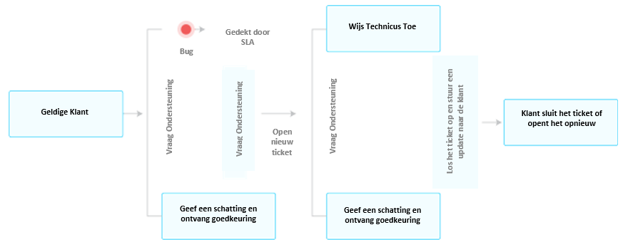 it support software dutch
