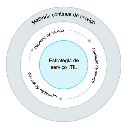 conceitos chave do itil