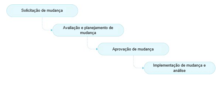 diagrama de fluxo do processo de gerenciamento de mudanças
