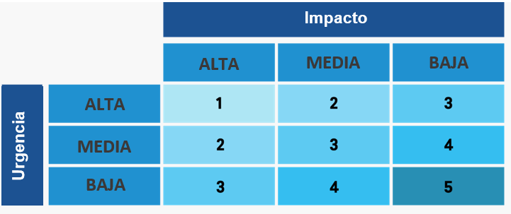 cómo acomodar las prioridades dentro de la matriz