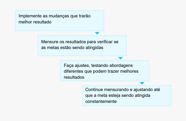 Etapas de um programa de melhorias