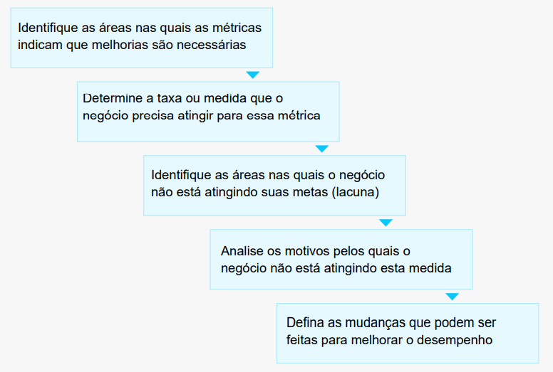Etapas para implementar uma estratégia de melhoria
