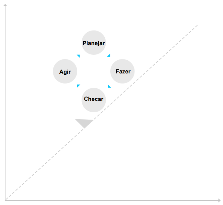 Componentes do ciclo de Deming - PDCA