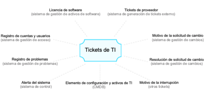 connecting it tickets