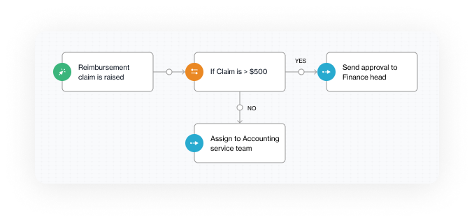 automate redundant tasks for multiplied productivity