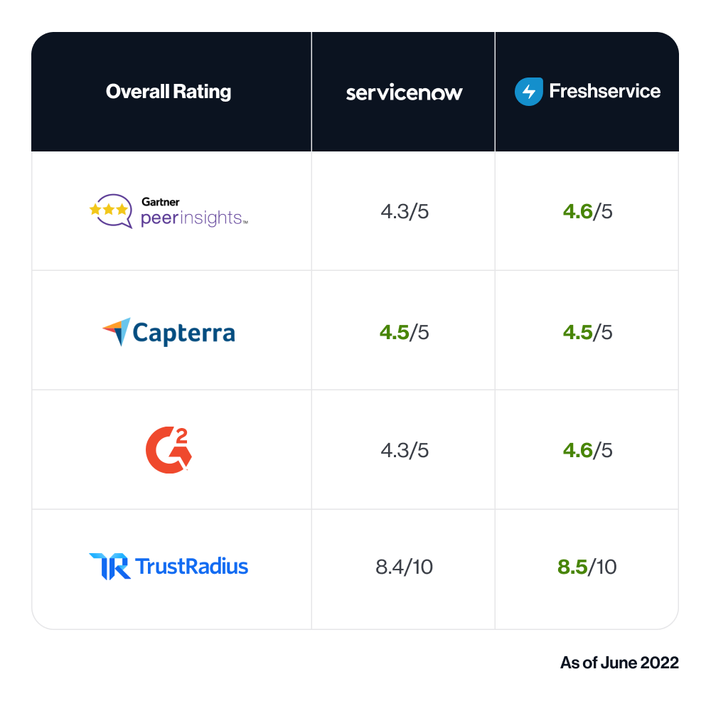 Freshservice vs ServiceNow: Which is the best alternative in 2023?