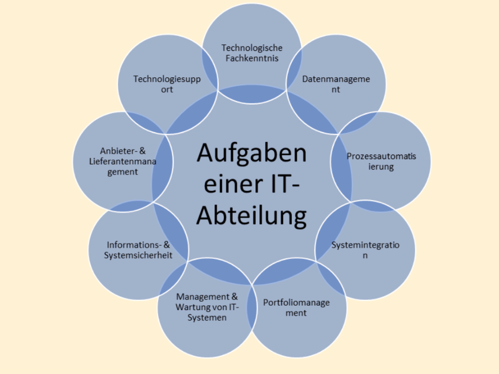 Die It-abteilung Kann Alles Sehen