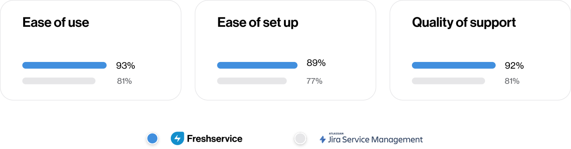 User satisfaction rating comparison Freshservice vs JIRA