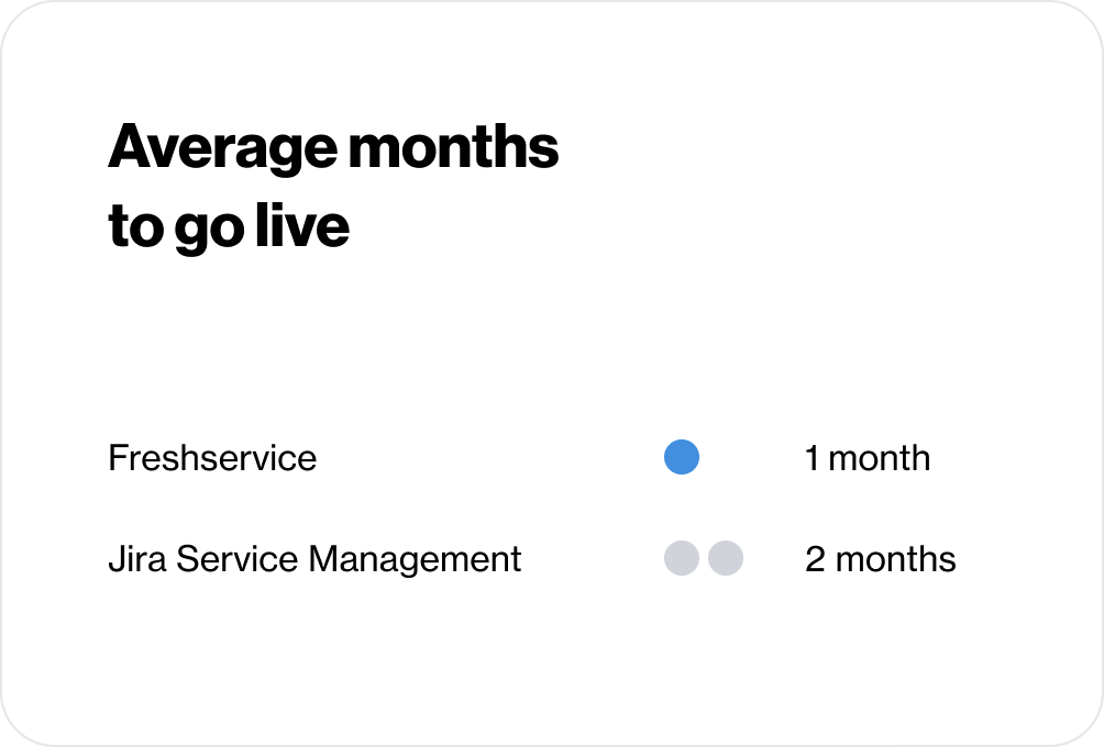 Average months to go live