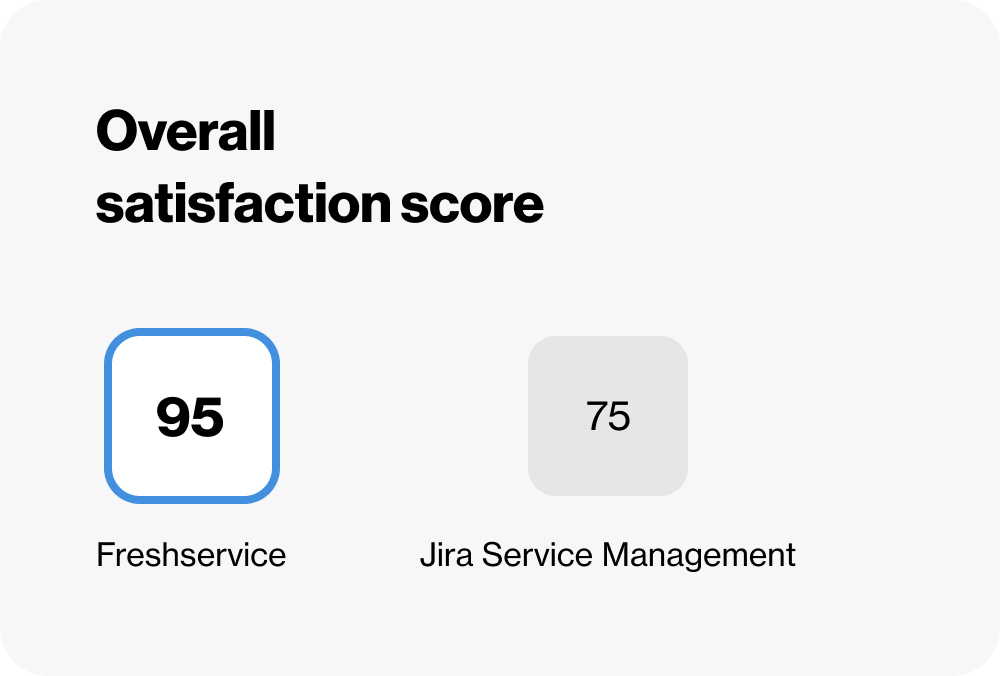 Overall satisfaction score